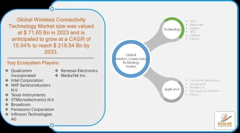 Wireless Connectivity Technology Market Analysis and Forecast