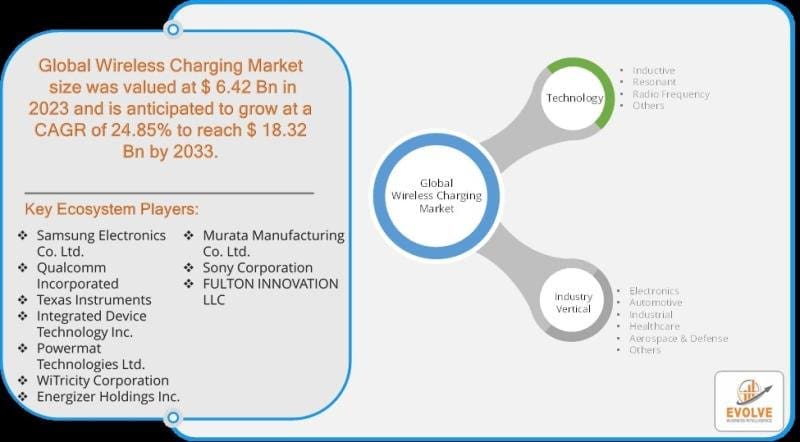 Wireless Charging Market Analysis and Forecast to 2033: Market