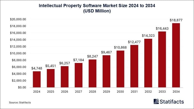 Intellectual Property Software Market to Reach USD 18,877