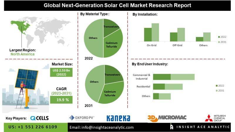 Next-Generation Solar Cell Market