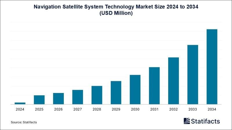 Navigation Satellite System Technology Market: Scope, Trends,