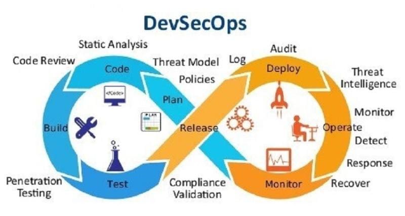 DevSecOps Market