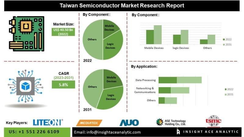 Taiwan Semiconductors Market