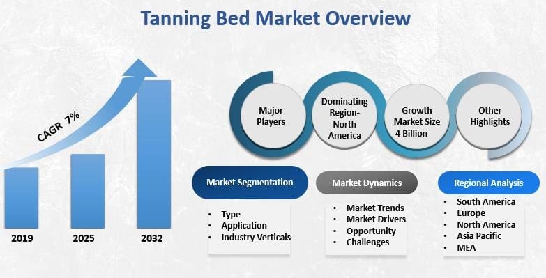 Tanning Bed Market